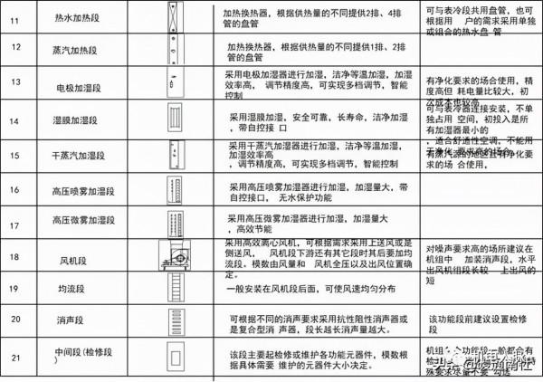 組合式空調箱基礎知識，記得收藏