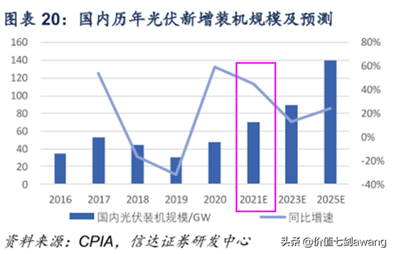 碳中和目標下光伏景氣度大升邏輯很硬，好公司一網打盡