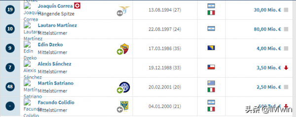 國際米蘭上半賽季評分，及最新球員身價12月30日更新