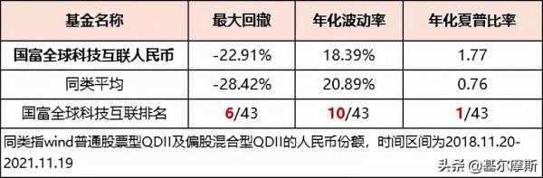 “跌媽不認”的網際網路科技基金，狄星華如何做到“滿堂紅”？