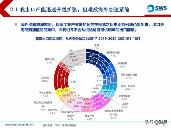 2022年宏觀經濟展望:虎變 2022年宏觀經濟展望:虎變