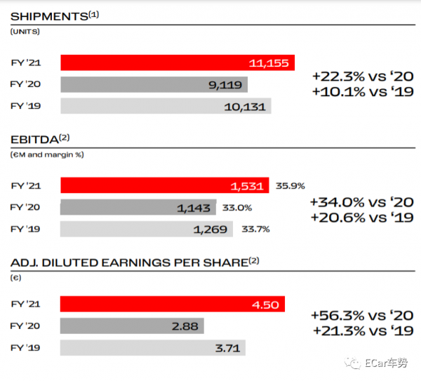 法拉利年度業績：V8車型銷量猛漲，V12下降，中國銷量幾乎翻番