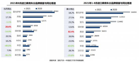 1-8月進口乘用車銷量增10.2%，整車出口持續走強
