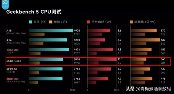 一波三折，堅持不懈三星Exynos 2200終&OpenCurlyDoubleQuote;超&rdquo;驍龍8 gen 1
