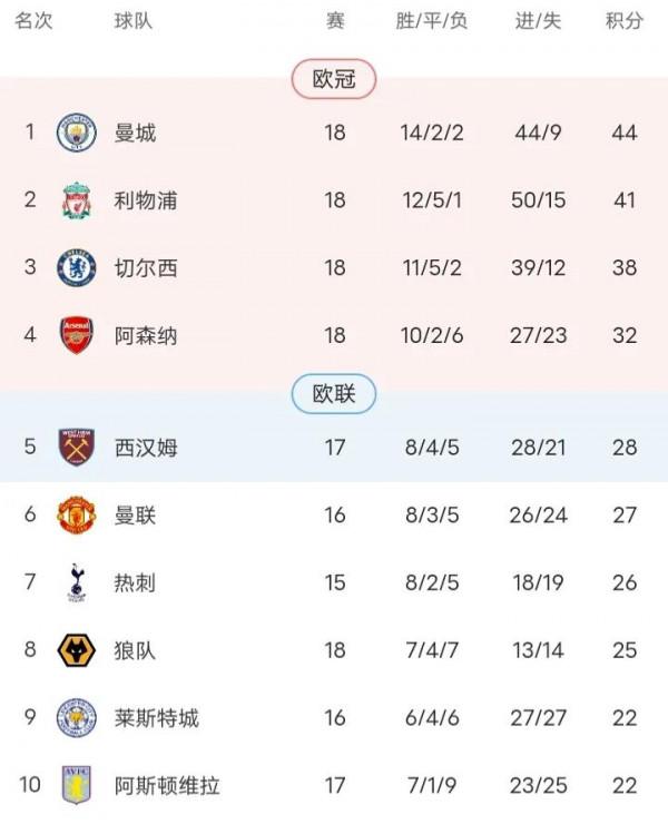 曼城加速，切爾西倒擋，歐洲五大聯賽排名榜風雲變幻
