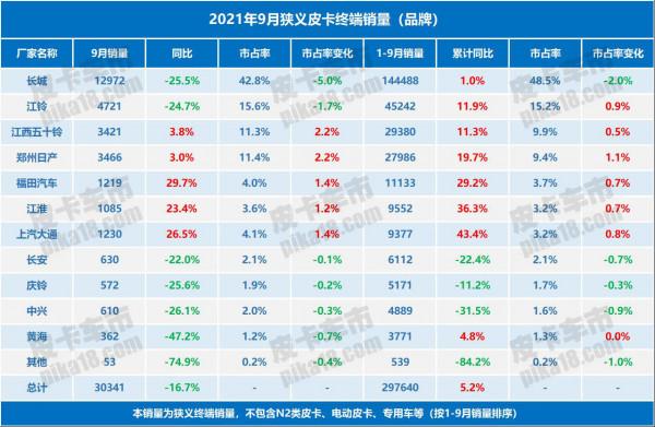 三大榜單釋出!2021年9月狹義皮卡銷量 三大榜單釋出!2021年9月狹義皮卡銷量