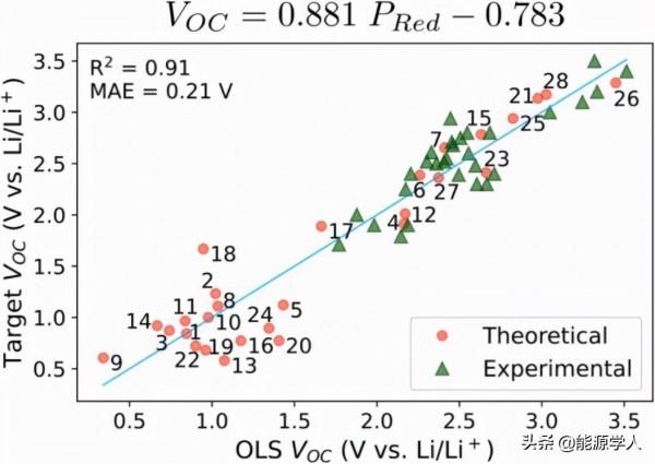 AI+高通量!40分鐘挖掘新型有機電池正極 AI+高通量!40分鐘挖掘新型有機電池正極
