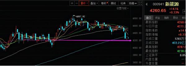 醫療、白酒、新能源、農業以及半導體等板塊分析
