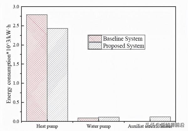 張玉佳:CO₂2空氣源熱泵耦合相變蓄熱供暖系統特性研究 張玉佳:CO₂2空氣源熱泵耦合相變蓄熱供暖系統特性研究