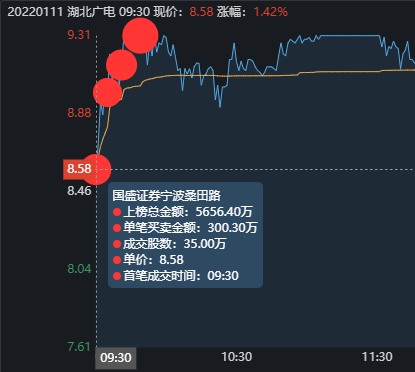 7位遊資大戰湖北廣電，五一北路先用2.9萬手封板，再在漲停板出貨