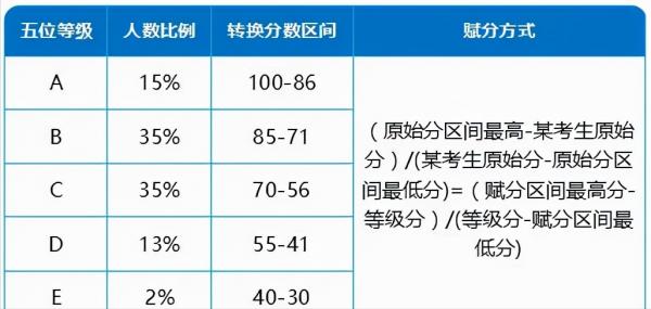 高考或將迎來新改革，“賦分制”重出江湖，59分可能變成75分？