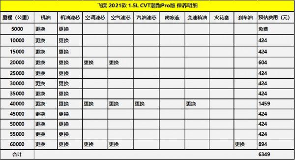 入門級怎麼選 飛度、致炫誰的後期保養便宜一點？