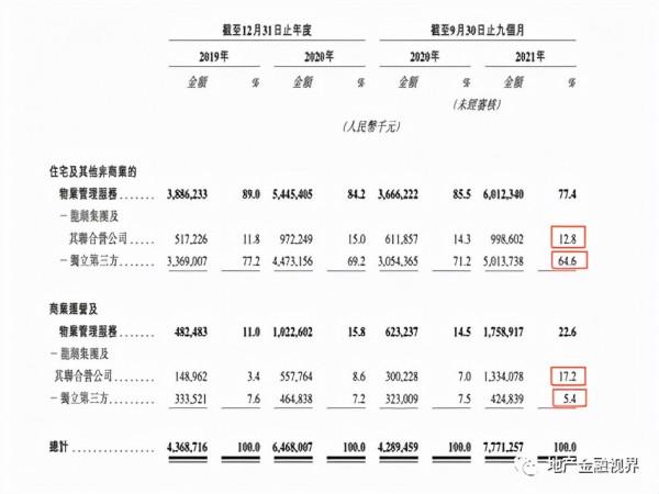 分拆&OpenCurlyDoubleQuote;商管&plus;物管&rdquo;閃電IPO 龍湖跑在了萬科前面
