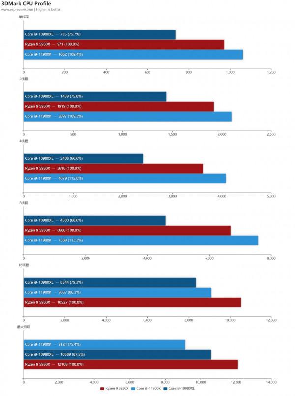 銳龍9 5950X大戰酷睿i9-11900K/10980XE:誰是最好的工作站處理器 銳龍9 5950X大戰酷睿i9-11900K/10980XE:誰是最好的工作站處理器