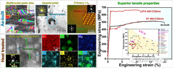 強強聯合發表材料頂刊(IF31.041)：增材製造高強韌7000系列鋁合金