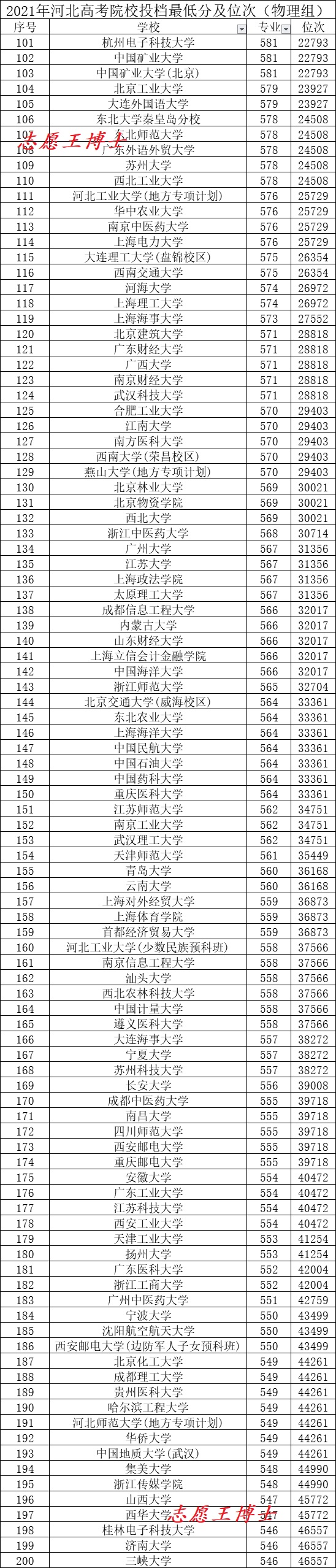 2021年河北高考本科院校投檔最低分數及排名（物理組）