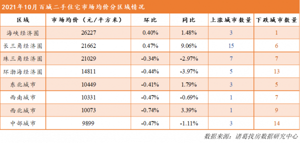 諸葛找房:百城二手住宅市場均價15560元/平 環比下跌0.12% 諸葛找房:百城二手住宅市場均價15560元/平 環比下跌0.12%