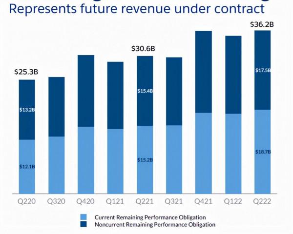 SaaS之王，Salesforce（CRM）500億美元收入目標靠什麼來實現？