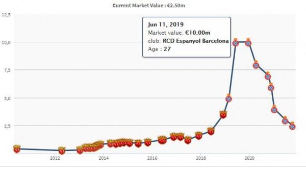 武磊身價變化:2019年達最高值1000萬歐,近2年下降75% 武磊身價變化:2019年達最高值1000萬歐,近2年下降75%