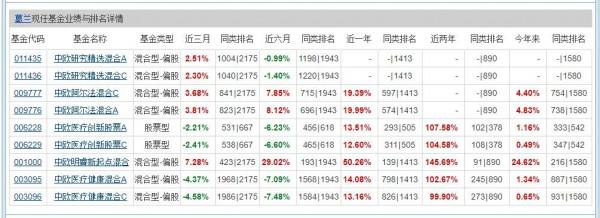 中歐醫藥代表葛蘭三季度持倉