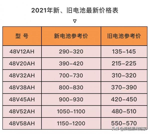 能跑100公里的電動車用什麼電池？以舊換新多少錢？車主一看便知