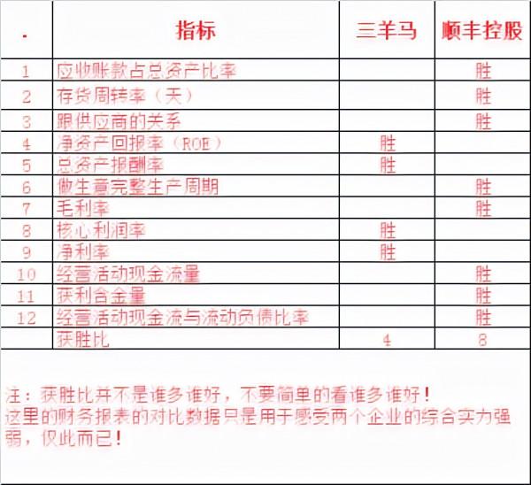 三羊馬VS順豐控股~快遞運輸行業毛利多少你知道嗎？來看看財報吧