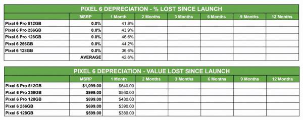 安卓機皇大跳水！一個月貶值3000元，iPhone 13mini令人失望