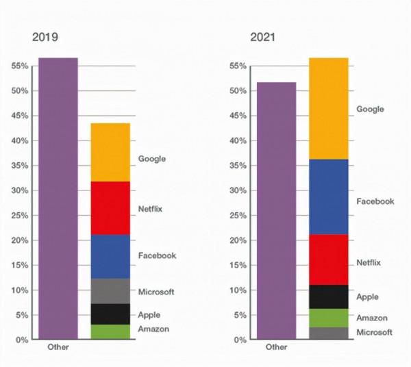運營商面臨分水嶺時刻：Top 6網際網路和科技企業佔據全球一半流量