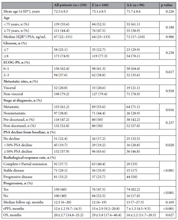 真實世界資料比較:恩扎盧胺和醋酸阿位元龍治療mCRPC的療效 真實世界資料比較:恩扎盧胺和醋酸阿位元龍治療mCRPC的療效