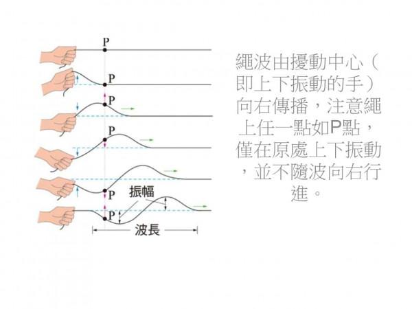 機械波傳播的本質是能量的傳播
