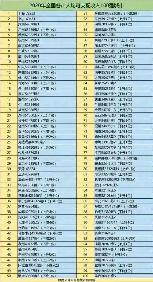 人均可支配收入100強城市:南京第7,成都第38,石家莊第93 人均可支配收入100強城市:南京第7,成都第38,石家莊第93