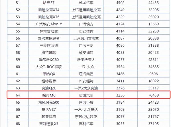 上月才售出3236臺,哈弗M6怎麼越賣越差了? 上月才售出3236臺,哈弗M6怎麼越賣越差了?