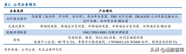 光庫科技:稀缺光晶片及器件製造商,鈮酸鋰調製器及晶片開啟空間 光庫科技:稀缺光晶片及器件製造商,鈮酸鋰調製器及晶片開啟空間