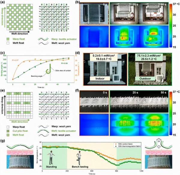 青島大學/深圳大學:可穿戴式/光觸發/雙壓電晶片紡織致動器 青島大學/深圳大學:可穿戴式/光觸發/雙壓電晶片紡織致動器