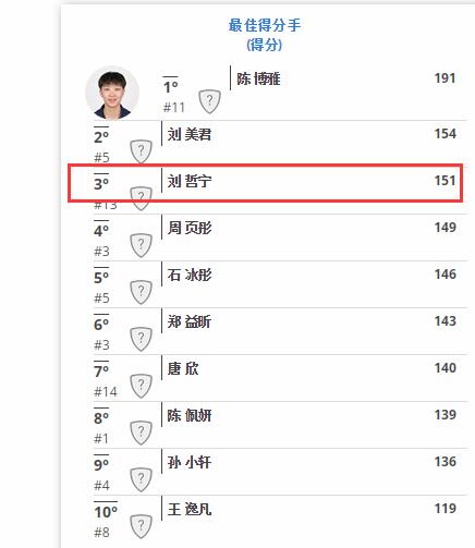 奇葩！排協更改女排最佳陣容：22歲美女新星入選，郎平愛將很穩