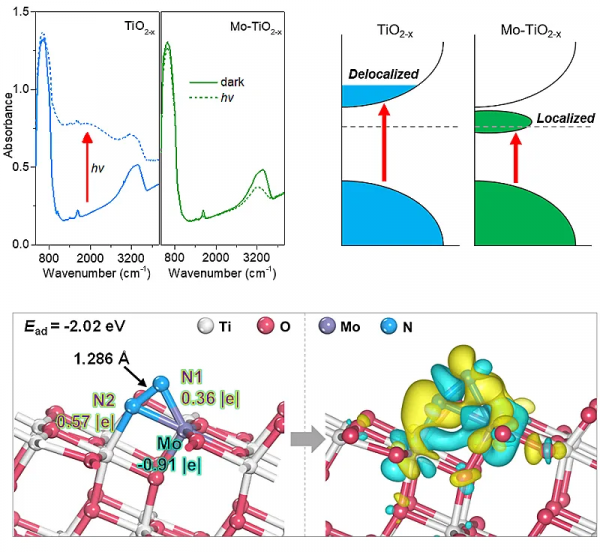 調控活性位和氫溢流促進室溫可見光碟機動合成氨 調控活性位和氫溢流促進室溫可見光碟機動合成氨