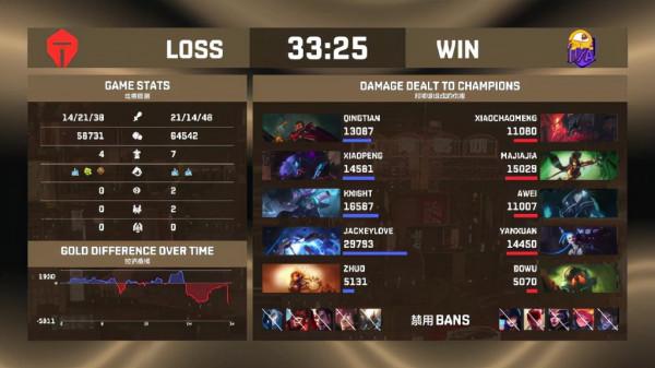 HYA再敗TES成為主播隊之光,自此LPL再不敢小覷任何一支隊伍 HYA再敗TES成為主播隊之光,自此LPL再不敢小覷任何一支隊伍