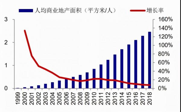 商鋪還有多大投資和持有價值？“人均商業面積”概念誤用了幾十年