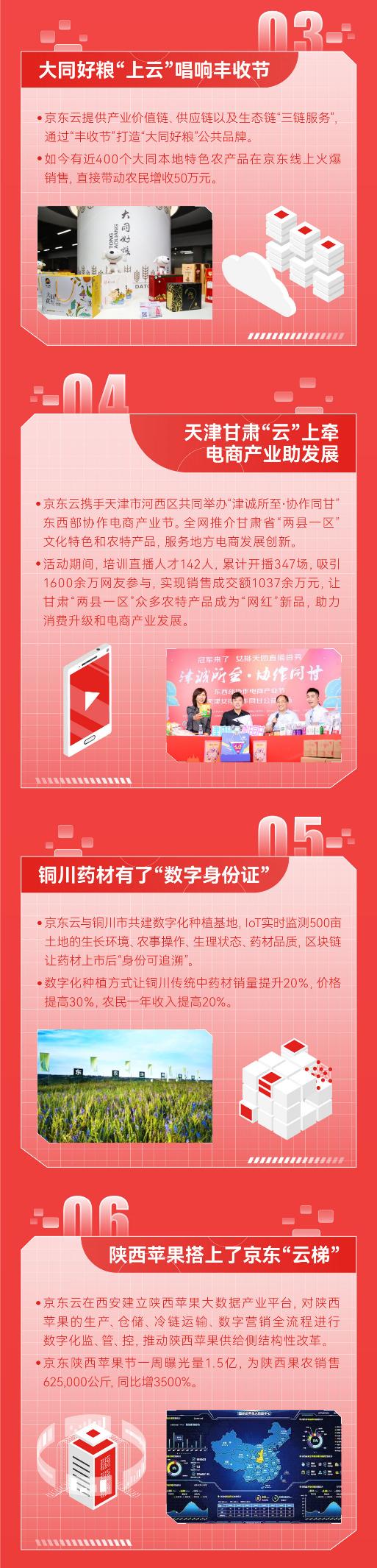 鄉村振興，上雲奔富 京東雲豐收節釋出數字鄉村十大實踐