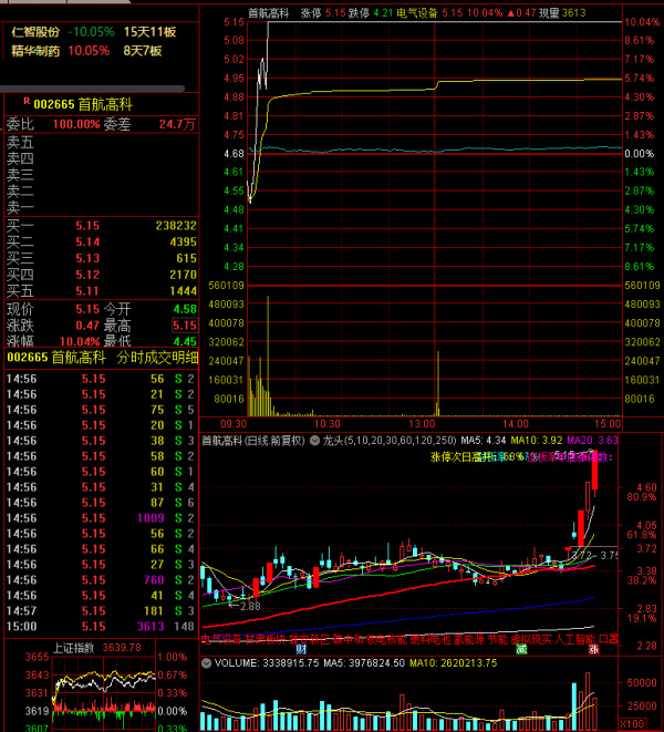 首航高科漲停板大戰,學習學習這3位遊資是如何把握買點的 首航高科漲停板大戰,學習學習這3位遊資是如何把握買點的
