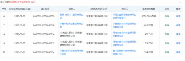 員工&OpenCurlyDoubleQuote;無證上崗&rdquo;，寧夏銀行第二大股東股權全被凍結