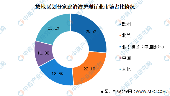 2022年中國家庭清潔護理市場規模及細分市場預測分析