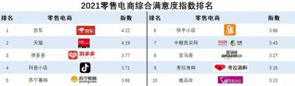 12萬人投票的快消行業最大規模調查：京東為何成對商家最友好電商