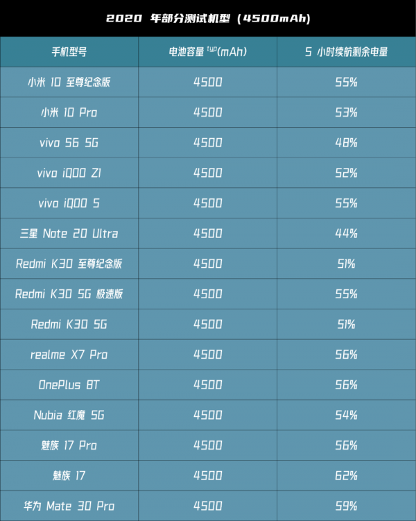 3 年 200 多臺實機分析：如今手機續航真的在變好嗎？