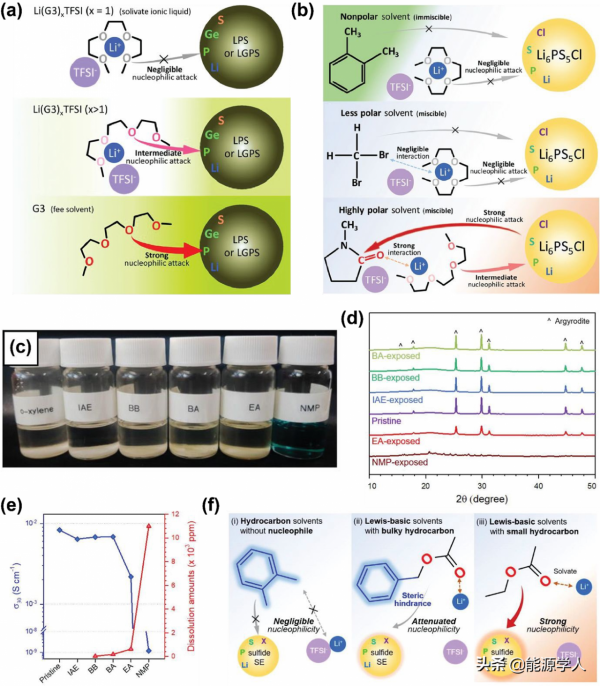 全固態硫化物電解質溼空氣下的穩定性以及與溶劑和粘結劑的相容性