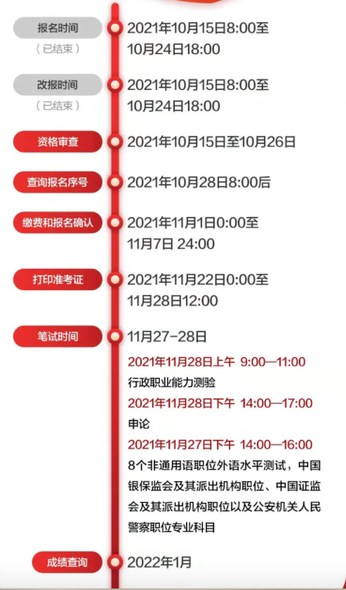 2022年國考報名結束！這五件事不做，報名白費