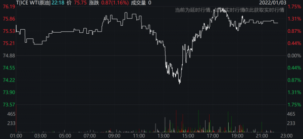美國國會新冠感染率激增,新年首個交易日,美股三大指數收漲,蘋果市值盤中突破3萬億美元 美國國會新冠感染率激增,新年首個交易日,美股三大指數收漲,蘋果市值盤中突破3萬億美元