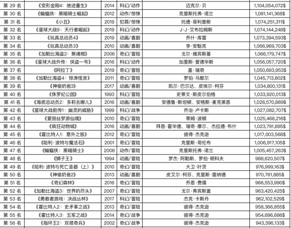 全球電影票房排行榜前100名