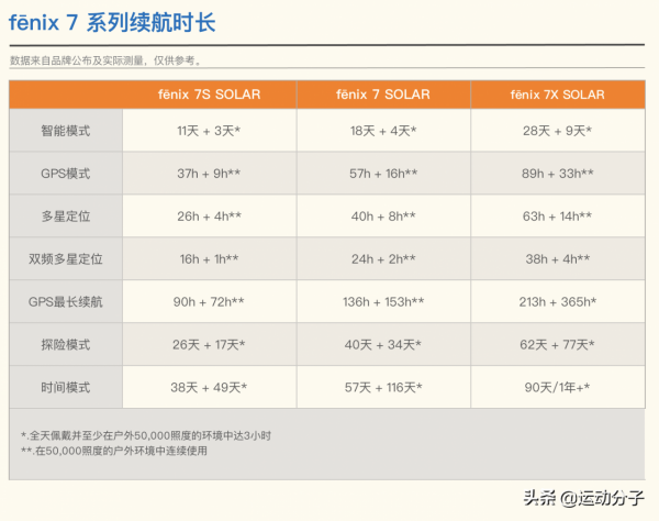 最新款Garmin fenix 7系列體驗：除了觸控式螢幕外，還升級了哪些功能？