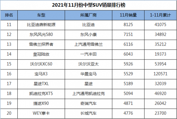 11月中型SUV銷量排行，瑞虎8奪得亞軍，漢蘭達仍是“常青樹”